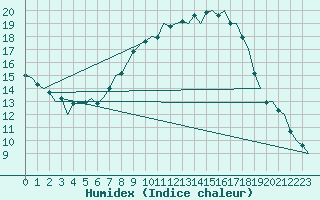 Courbe de l'humidex pour Berlin-Schoenefeld