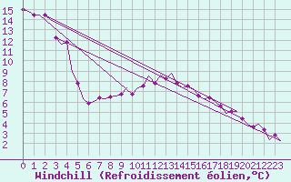Courbe du refroidissement olien pour Fassberg