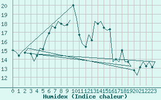 Courbe de l'humidex pour Niederstetten