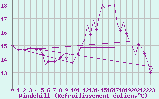 Courbe du refroidissement olien pour Valley