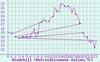 Courbe du refroidissement olien pour Volkel