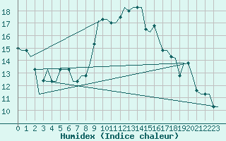 Courbe de l'humidex pour Oran / Es Senia