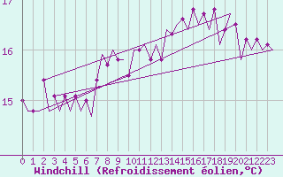 Courbe du refroidissement olien pour Platform L9-ff-1 Sea