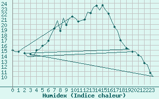 Courbe de l'humidex pour Eindhoven (PB)