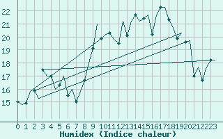 Courbe de l'humidex pour Faro / Aeroporto