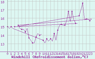 Courbe du refroidissement olien pour Platform L9-ff-1 Sea