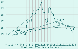 Courbe de l'humidex pour Bremen