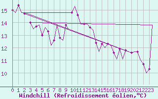 Courbe du refroidissement olien pour Woensdrecht