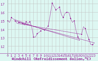 Courbe du refroidissement olien pour Pembrey Sands