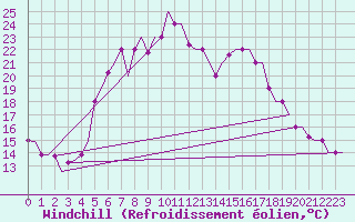 Courbe du refroidissement olien pour Elefsis Airport