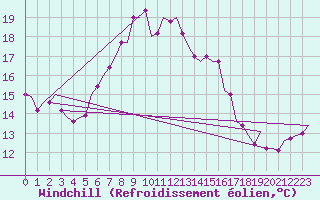 Courbe du refroidissement olien pour Volkel