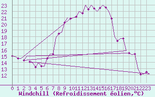 Courbe du refroidissement olien pour Srmellk International Airport