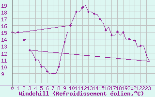 Courbe du refroidissement olien pour Dar-El-Beida
