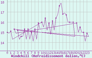 Courbe du refroidissement olien pour Santiago / Labacolla