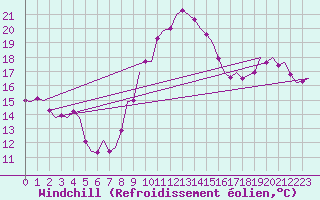 Courbe du refroidissement olien pour Noervenich