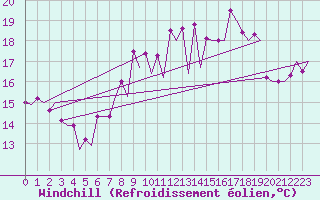 Courbe du refroidissement olien pour Asturias / Aviles