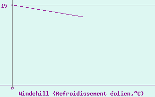 Courbe du refroidissement olien pour Logrono (Esp)