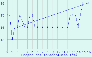 Courbe de tempratures pour Troll C Platform