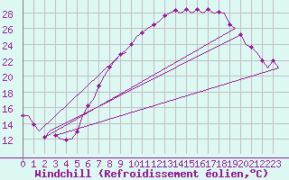 Courbe du refroidissement olien pour Noervenich
