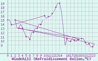 Courbe du refroidissement olien pour Dubendorf