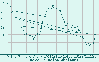 Courbe de l'humidex pour Asturias / Aviles