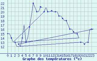 Courbe de tempratures pour Paphos Airport