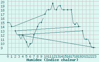 Courbe de l'humidex pour Madrid / Cuatro Vientos