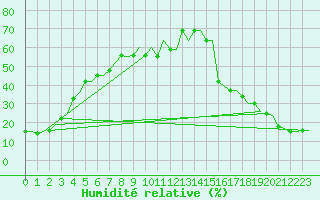 Courbe de l'humidit relative pour Springerville