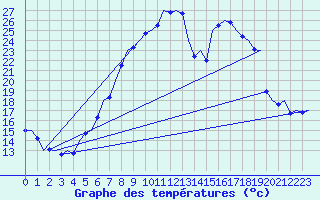 Courbe de tempratures pour Laupheim