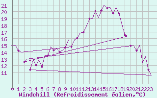 Courbe du refroidissement olien pour Valencia / Aeropuerto