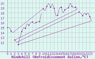 Courbe du refroidissement olien pour Fritzlar