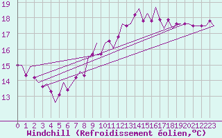 Courbe du refroidissement olien pour Woensdrecht