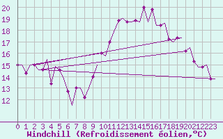 Courbe du refroidissement olien pour Algeciras