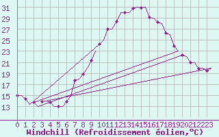 Courbe du refroidissement olien pour Farnborough