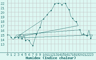 Courbe de l'humidex pour Buechel