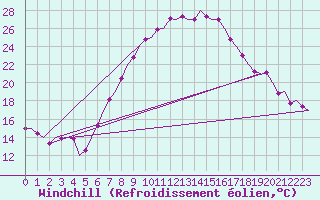 Courbe du refroidissement olien pour Graz-Thalerhof-Flughafen