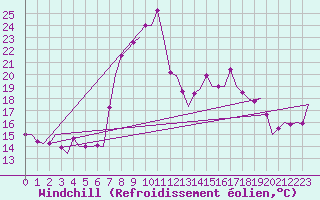 Courbe du refroidissement olien pour Bilbao (Esp)