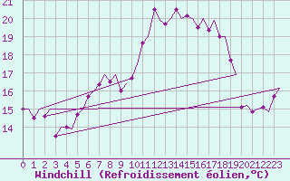 Courbe du refroidissement olien pour Rotterdam Airport Zestienhoven