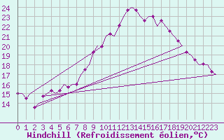 Courbe du refroidissement olien pour Bueckeburg