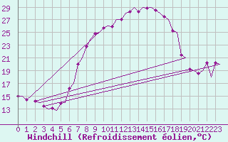 Courbe du refroidissement olien pour Augsburg