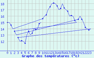 Courbe de tempratures pour Beograd / Surcin