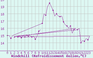 Courbe du refroidissement olien pour Berlin-Schoenefeld