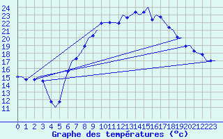 Courbe de tempratures pour Muenster / Osnabrueck