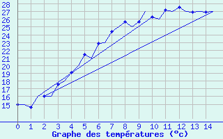 Courbe de tempratures pour Utti