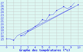 Courbe de tempratures pour Utti