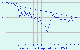 Courbe de tempratures pour Platform A12-cpp Sea