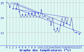 Courbe de tempratures pour Platform F3-fb-1 Sea