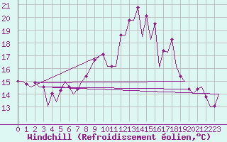 Courbe du refroidissement olien pour Vitoria