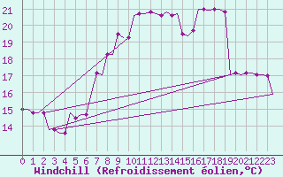 Courbe du refroidissement olien pour Dortmund / Wickede