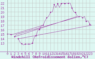 Courbe du refroidissement olien pour Wunstorf
